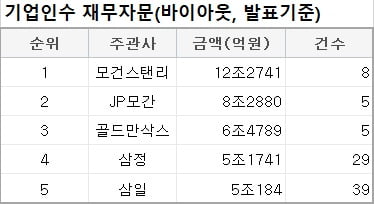 [2021년 3분기 리그테이블]재무자문 1위 수성한 모건스탠리, 4위로 오른 삼정