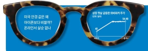 '안경계 넷플릭스' 와비파커 첫날 폭등