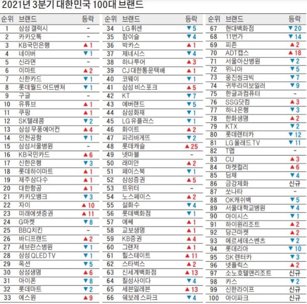 브랜드스탁 '대한민국 100대 브랜드'…자이·롯데캐슬·힐스테이트 '약진'