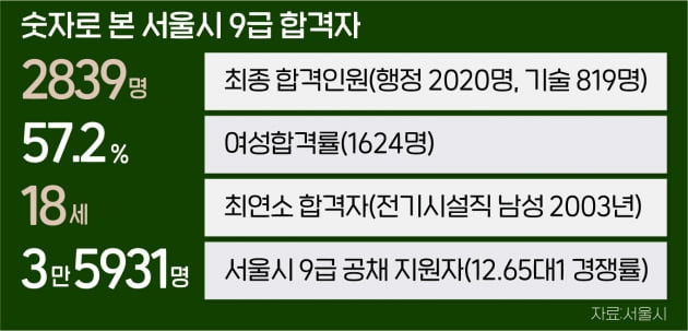 서울시 9급 공채 2839명 합격...여성합격률 57.2% 