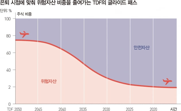 TDF, 은퇴 시점서 주식 비중 줄이는 이유는