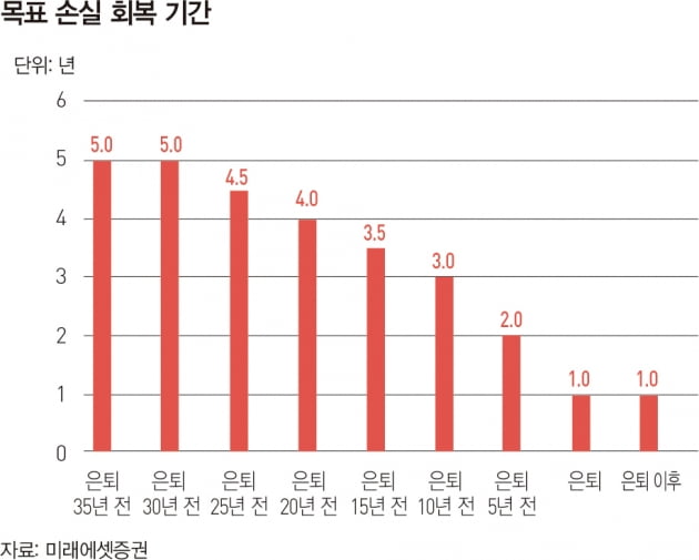 TDF, 은퇴 시점서 주식 비중 줄이는 이유는