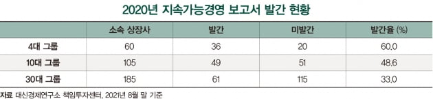 지속가능경영 보고서, 더 다양해진다