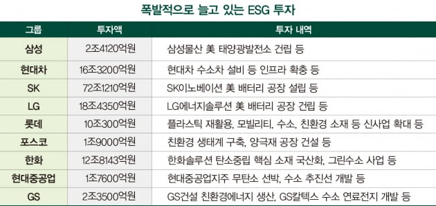 10대 그룹 ESG 투자 138조원…저탄소 분야 집중