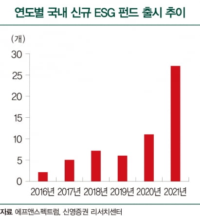  탄소중립 펀드 ‘봇물’…지금이 투자 적기