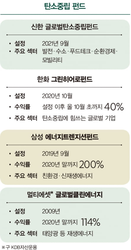  탄소중립 펀드 ‘봇물’…지금이 투자 적기