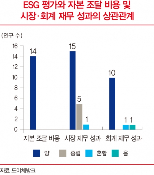 숫자로 확인된 ESG 경영 효과