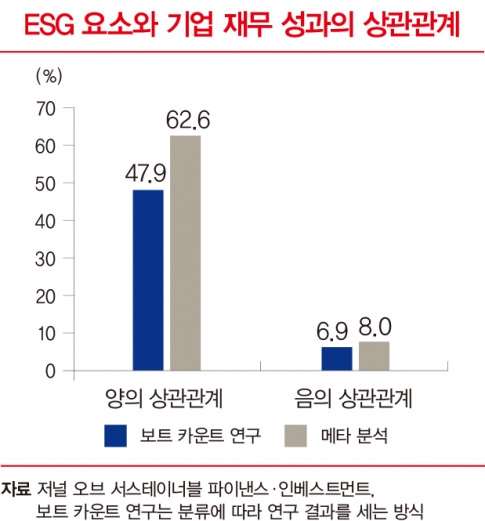 숫자로 확인된 ESG 경영 효과