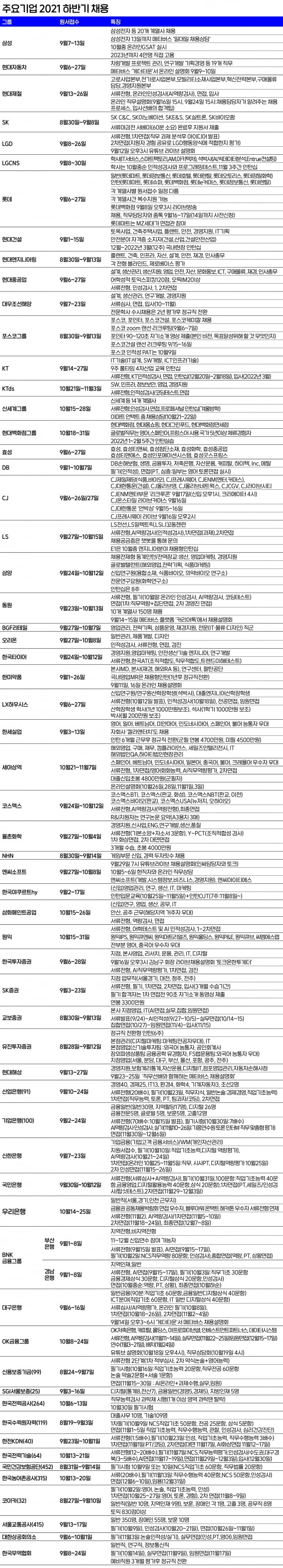 하반기 채용 막 올랐다...삼성,현대차,SK,포스코 '대졸채용'