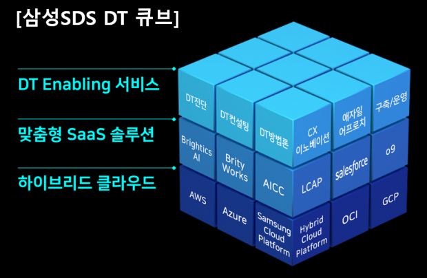 삼성SDS, 클라우드 기반 디지털 트랜스포메이션 방안 제시