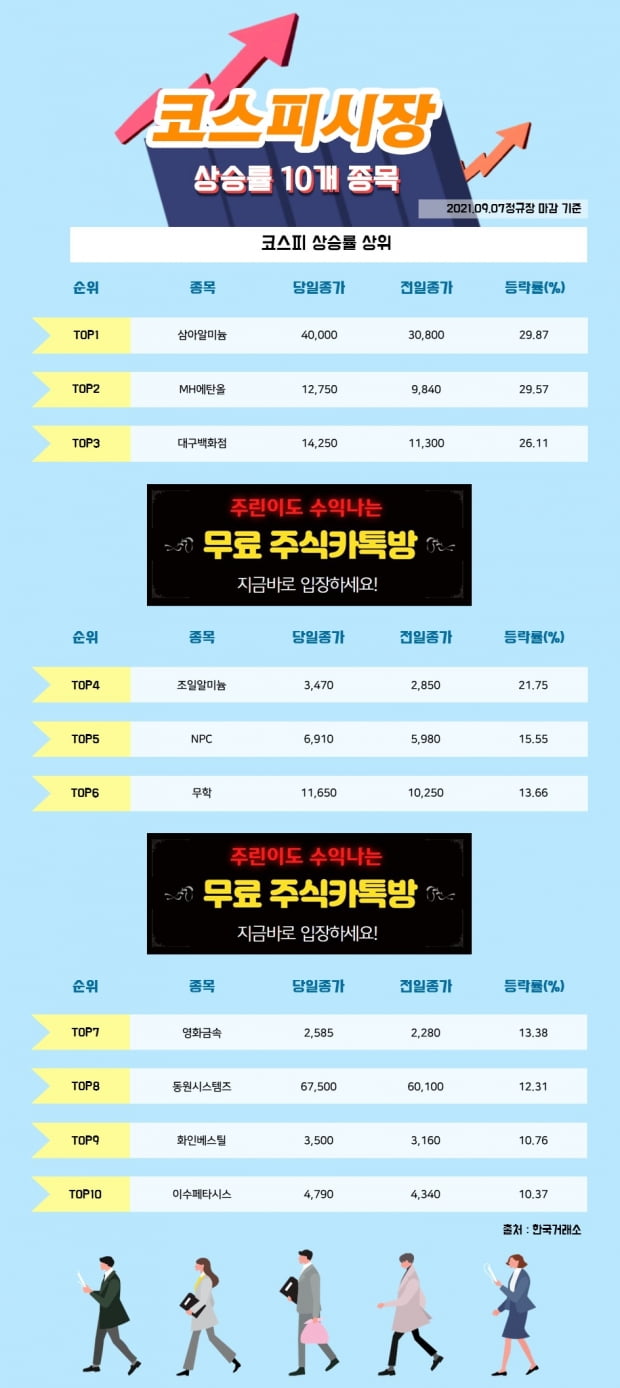 [한경_데이터] 9/7 코스피시장 상승률 상위 10개 종목