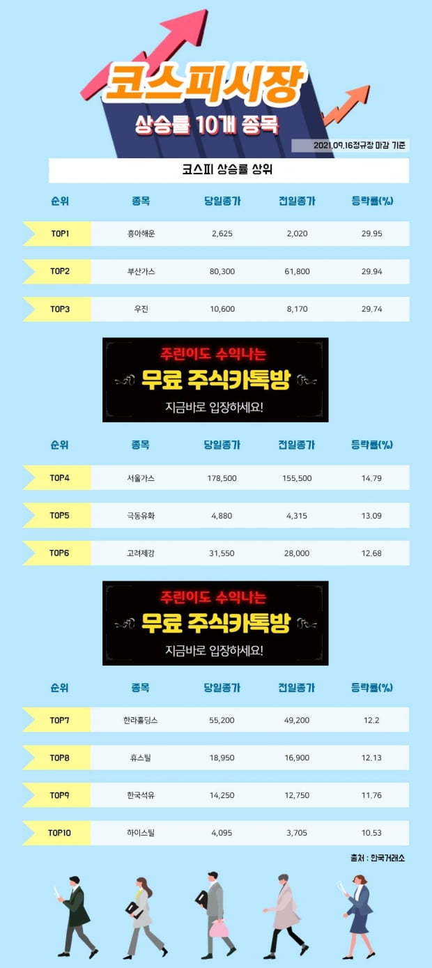 [한경_데이터] 9/16 코스피시장 상승률 상위 10개 종목