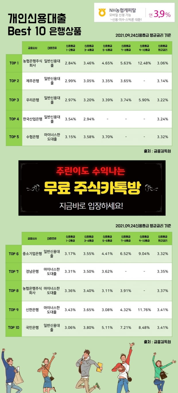 24일개인신용대출 이자율 Best 10 상품