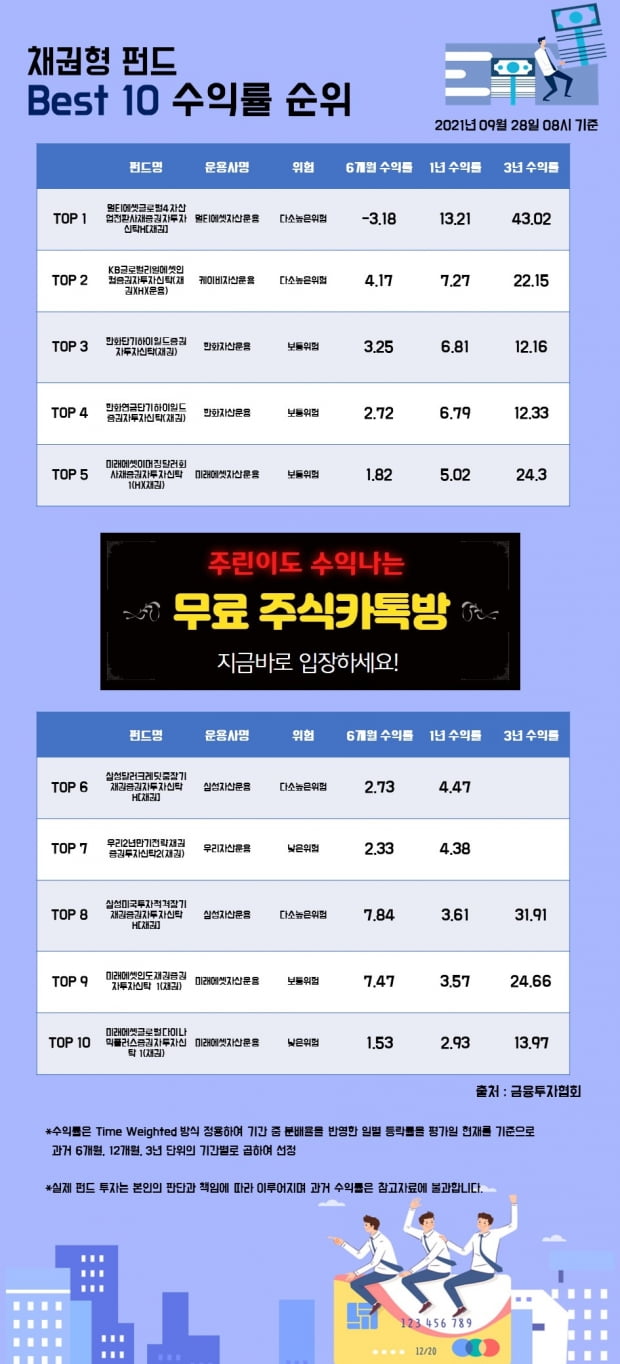 [한경인포] 채권형 펀드 Best 10 수익률 순위