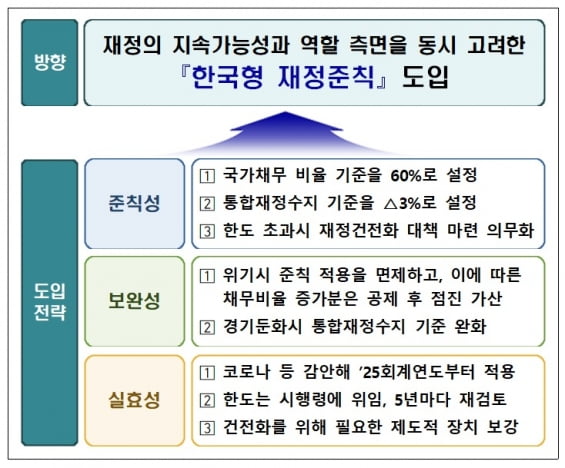 기획재정부가 2020.10.5. 국회제출용으로 만든 재정준칙 안/기획재정부