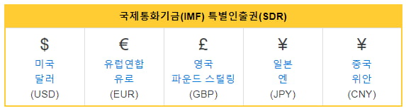 IMF의 권리인 특별인출권(SDR)이 달러, 유로, 파운드, 엔, 위안으로 제공되는  해당 5개의 화폐, 기축통화다. /  출처 namu.wiki