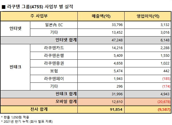 '日 이커머스 강자' 라쿠텐, 마지막 퍼즐 맞춰 진다면?[지민홍의 일본주식 가이드]