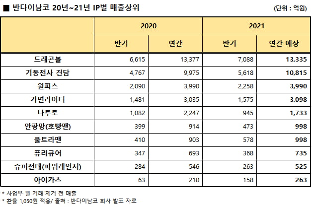 "일본의 디즈니도 가능"…반다이남코 홀딩스 주목하는 이유[지민홍의 일본주식 가이드]