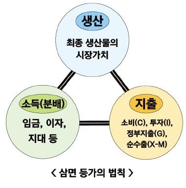 삼면등가 법칙/ 구글