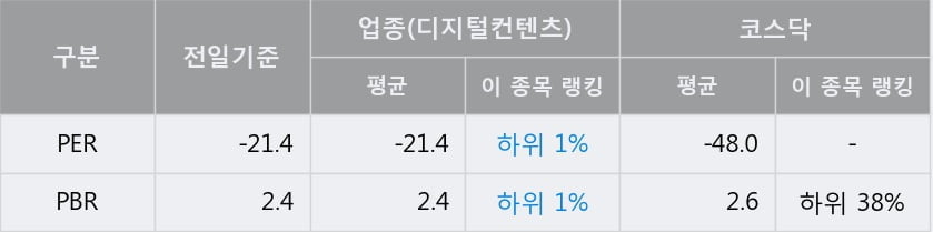 '데브시스터즈' 52주 신고가 경신, 단기·중기 이평선 정배열로 상승세