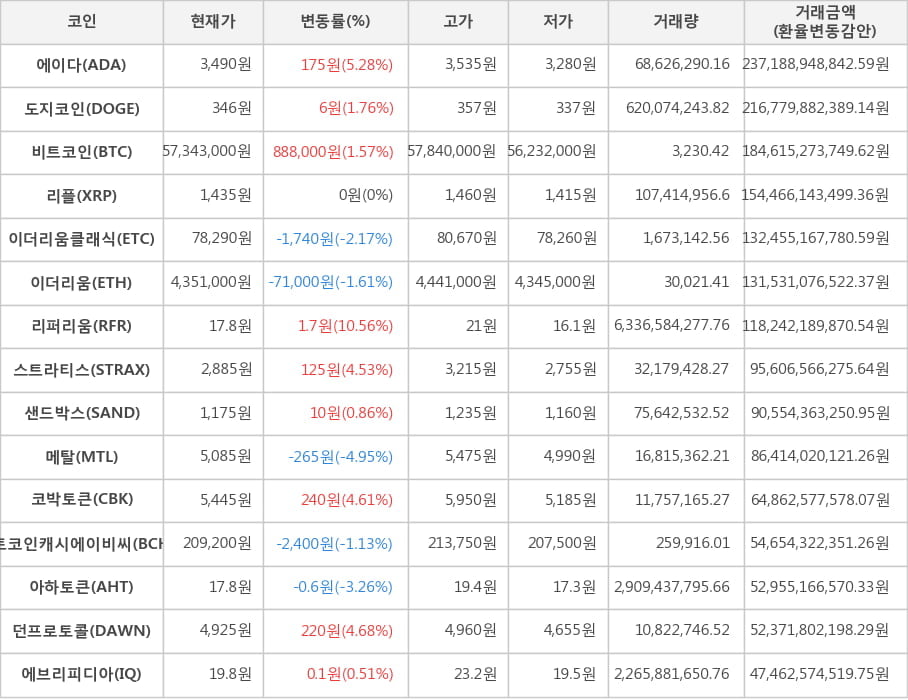 비트코인, 에이다, 도지코인, 리플, 이더리움클래식, 이더리움, 리퍼리움, 스트라티스, 샌드박스, 메탈, 코박토큰, 비트코인캐시에이비씨, 아하토큰, 던프로토콜, 에브리피디아