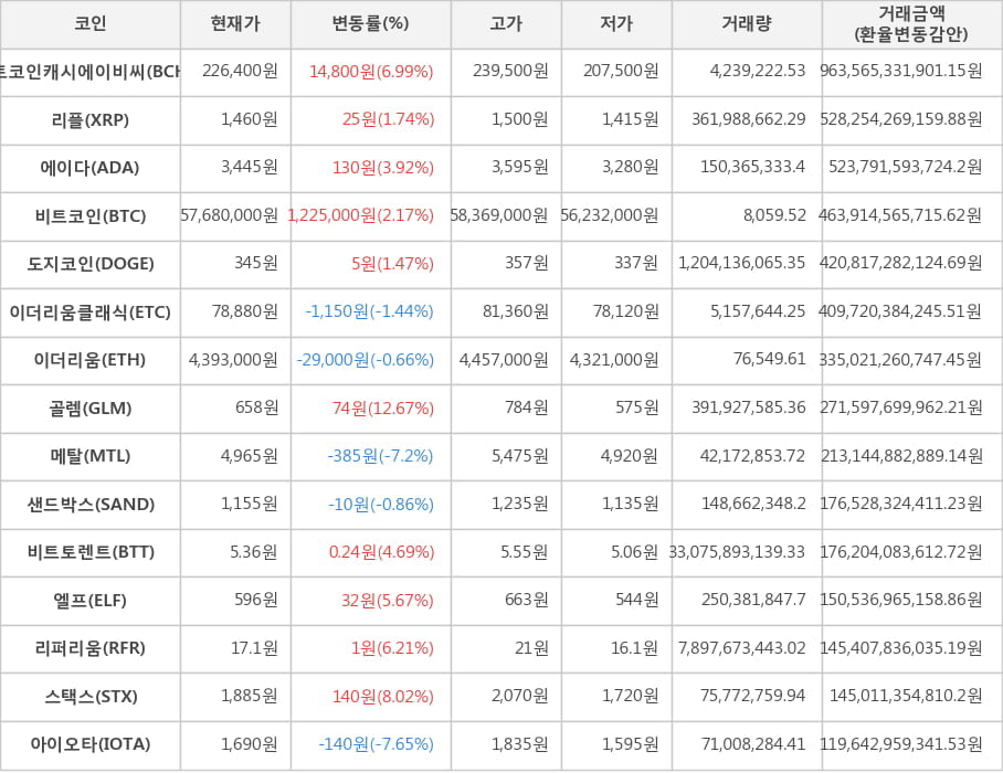 비트코인, 비트코인캐시에이비씨, 리플, 에이다, 도지코인, 이더리움클래식, 이더리움, 골렘, 메탈, 샌드박스, 비트토렌트, 엘프, 리퍼리움, 스택스, 아이오타