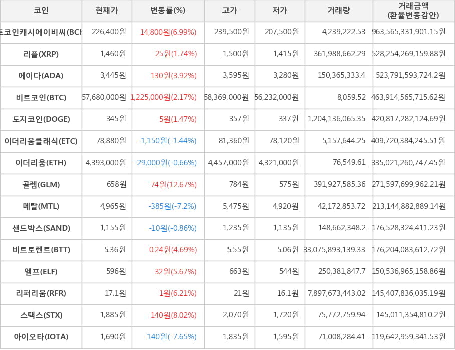 비트코인, 비트코인캐시에이비씨, 리플, 에이다, 도지코인, 이더리움클래식, 이더리움, 골렘, 메탈, 샌드박스, 비트토렌트, 엘프, 리퍼리움, 스택스, 아이오타