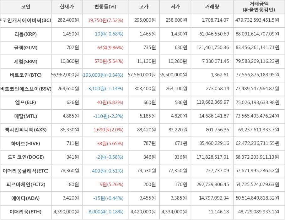 비트코인, 비트코인캐시에이비씨, 리플, 골렘, 세럼, 비트코인에스브이, 엘프, 메탈, 엑시인피니티, 하이브, 도지코인, 이더리움클래식, 피르마체인, 에이다, 이더리움