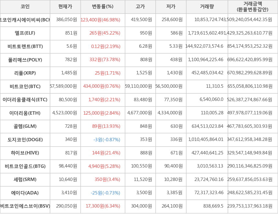 비트코인, 비트코인캐시에이비씨, 엘프, 비트토렌트, 폴리매쓰, 리플, 이더리움클래식, 이더리움, 골렘, 도지코인, 하이브, 비트코인골드, 세럼, 에이다, 비트코인에스브이