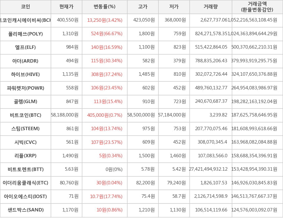 비트코인, 비트코인캐시에이비씨, 폴리매쓰, 엘프, 아더, 하이브, 파워렛저, 골렘, 스팀, 시빅, 리플, 비트토렌트, 이더리움클래식, 아이오에스티, 샌드박스