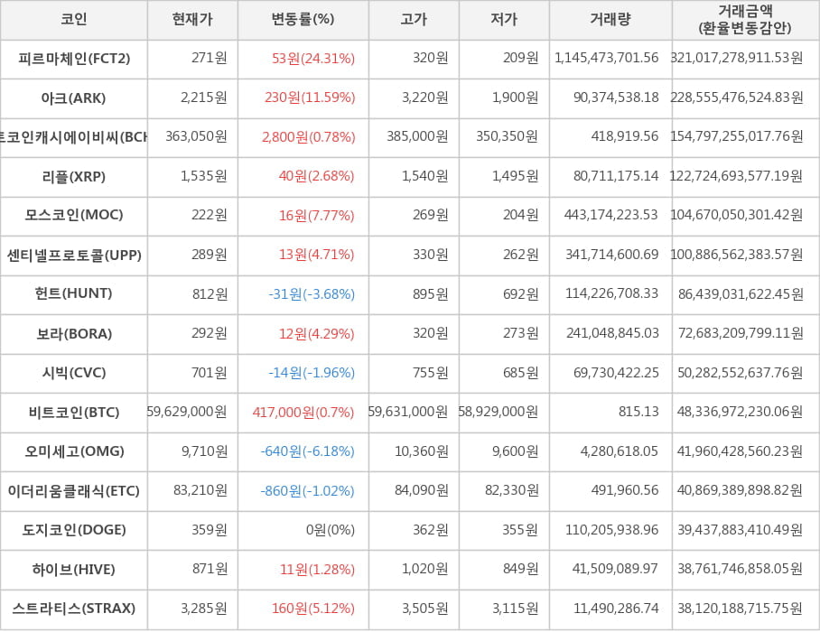 비트코인, 피르마체인, 아크, 비트코인캐시에이비씨, 리플, 모스코인, 센티넬프로토콜, 헌트, 보라, 시빅, 오미세고, 이더리움클래식, 도지코인, 하이브, 스트라티스