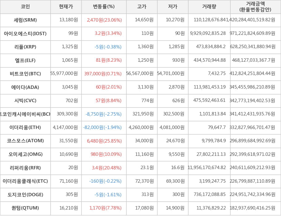 비트코인, 세럼, 아이오에스티, 리플, 엘프, 에이다, 시빅, 비트코인캐시에이비씨, 이더리움, 코스모스, 오미세고, 리퍼리움, 이더리움클래식, 도지코인, 퀀텀