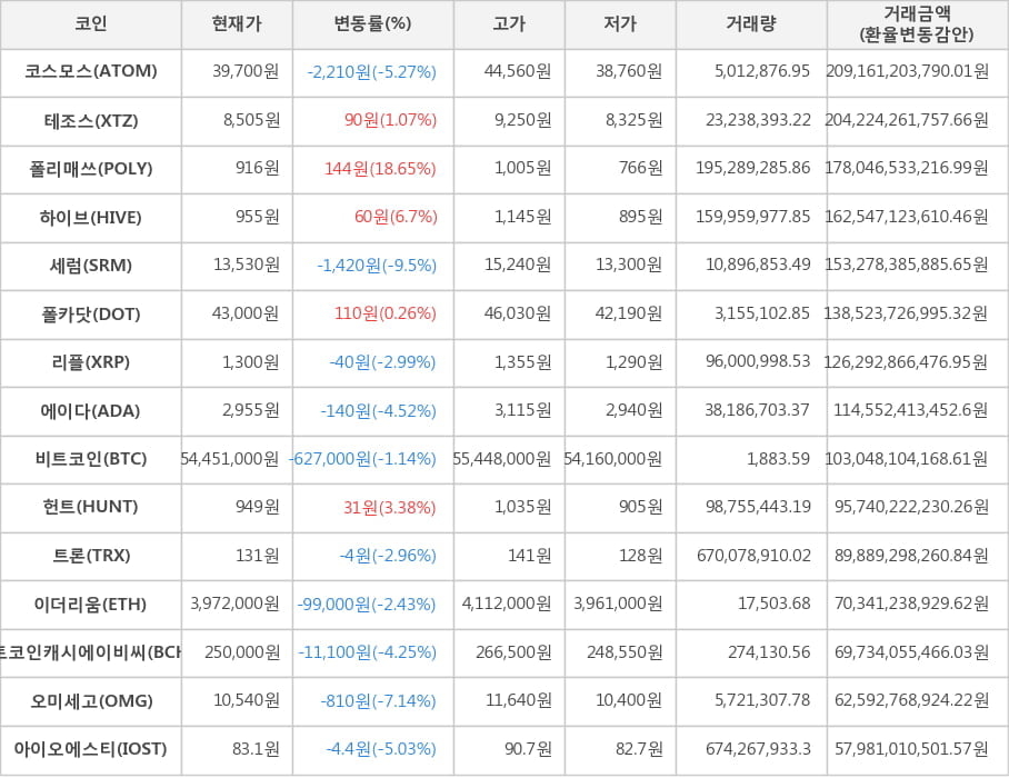 비트코인, 코스모스, 테조스, 폴리매쓰, 하이브, 세럼, 폴카닷, 리플, 에이다, 헌트, 트론, 이더리움, 비트코인캐시에이비씨, 오미세고, 아이오에스티