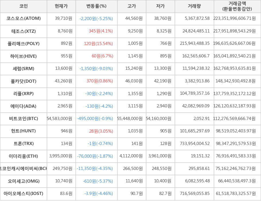 비트코인, 코스모스, 테조스, 폴리매쓰, 하이브, 세럼, 폴카닷, 리플, 에이다, 헌트, 트론, 이더리움, 비트코인캐시에이비씨, 오미세고, 아이오에스티