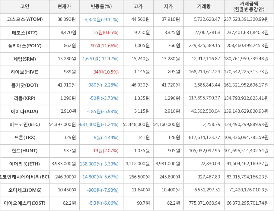 비트코인, 코스모스, 테조스, 폴리매쓰, 세럼, 하이브, 폴카닷, 리플, 에이다, 트론, 헌트, 이더리움, 비트코인캐시에이비씨, 오미세고, 아이오에스티