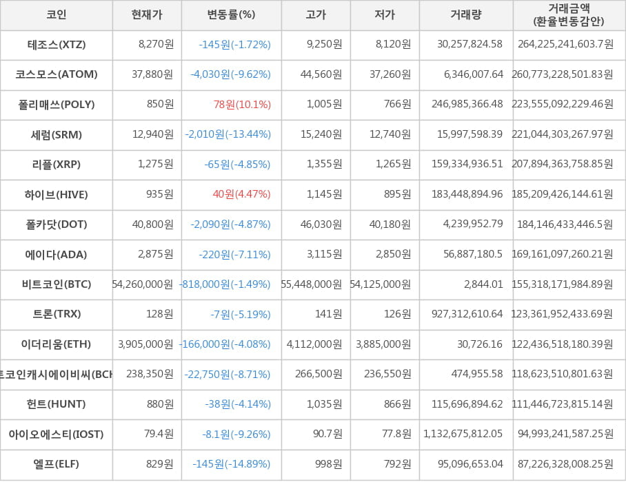 비트코인, 테조스, 코스모스, 폴리매쓰, 세럼, 리플, 하이브, 폴카닷, 에이다, 트론, 이더리움, 비트코인캐시에이비씨, 헌트, 아이오에스티, 엘프