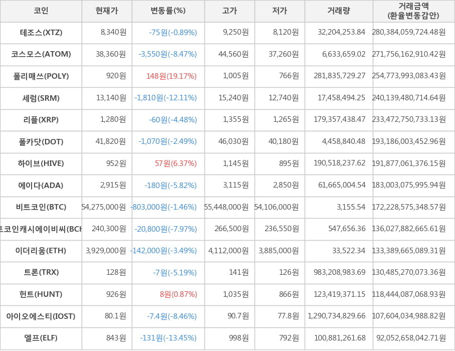 비트코인, 테조스, 코스모스, 폴리매쓰, 세럼, 리플, 폴카닷, 하이브, 에이다, 비트코인캐시에이비씨, 이더리움, 트론, 헌트, 아이오에스티, 엘프