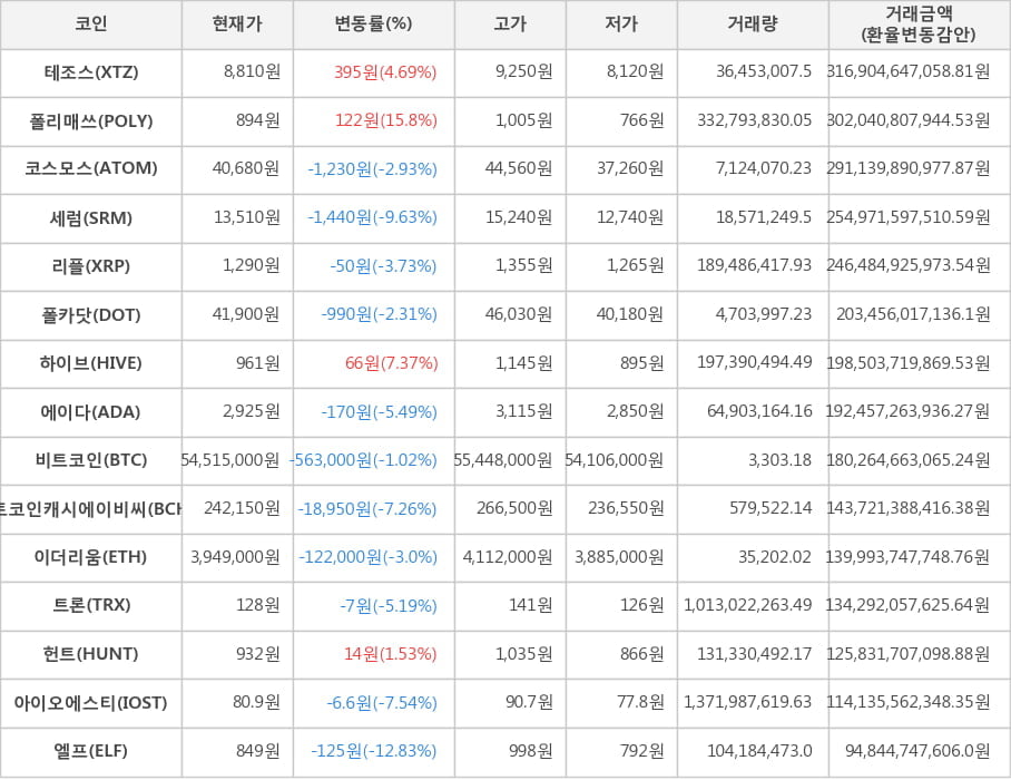 비트코인, 테조스, 폴리매쓰, 코스모스, 세럼, 리플, 폴카닷, 하이브, 에이다, 비트코인캐시에이비씨, 이더리움, 트론, 헌트, 아이오에스티, 엘프