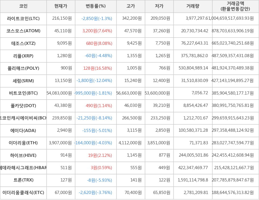 비트코인, 라이트코인, 코스모스, 테조스, 리플, 폴리매쓰, 세럼, 폴카닷, 비트코인캐시에이비씨, 에이다, 이더리움, 하이브, 헤데라해시그래프, 트론, 이더리움클래식