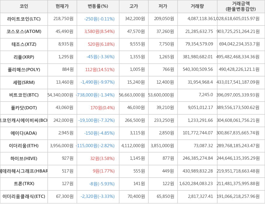 비트코인, 라이트코인, 코스모스, 테조스, 리플, 폴리매쓰, 세럼, 폴카닷, 비트코인캐시에이비씨, 에이다, 이더리움, 하이브, 헤데라해시그래프, 트론, 이더리움클래식