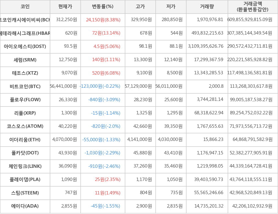 비트코인, 비트코인캐시에이비씨, 헤데라해시그래프, 아이오에스티, 세럼, 테조스, 플로우, 리플, 코스모스, 이더리움, 폴카닷, 체인링크, 플레이댑, 스팀, 에이다