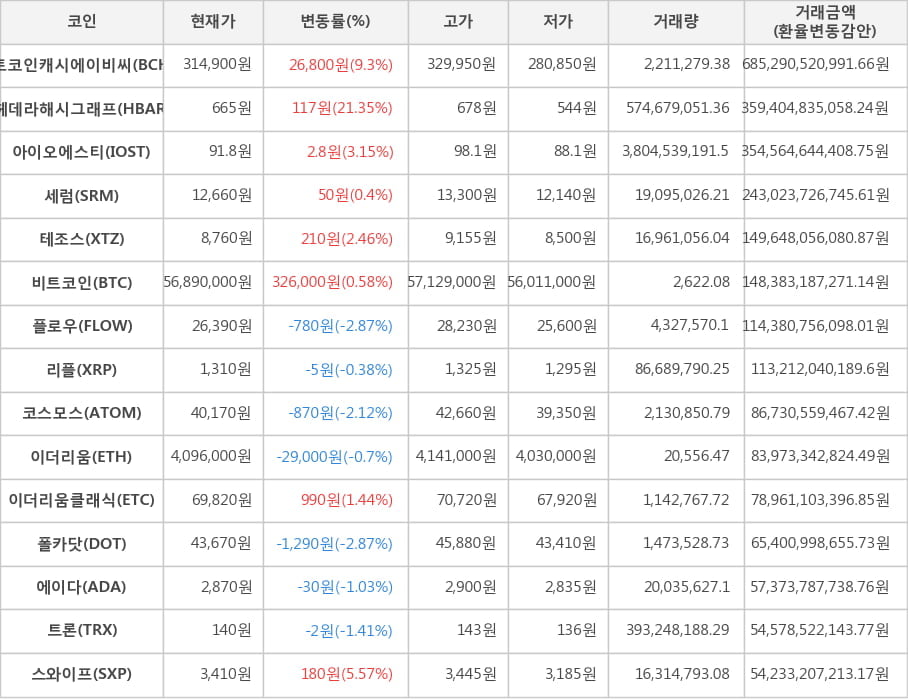 비트코인, 비트코인캐시에이비씨, 헤데라해시그래프, 아이오에스티, 세럼, 테조스, 플로우, 리플, 코스모스, 이더리움, 이더리움클래식, 폴카닷, 에이다, 트론, 스와이프