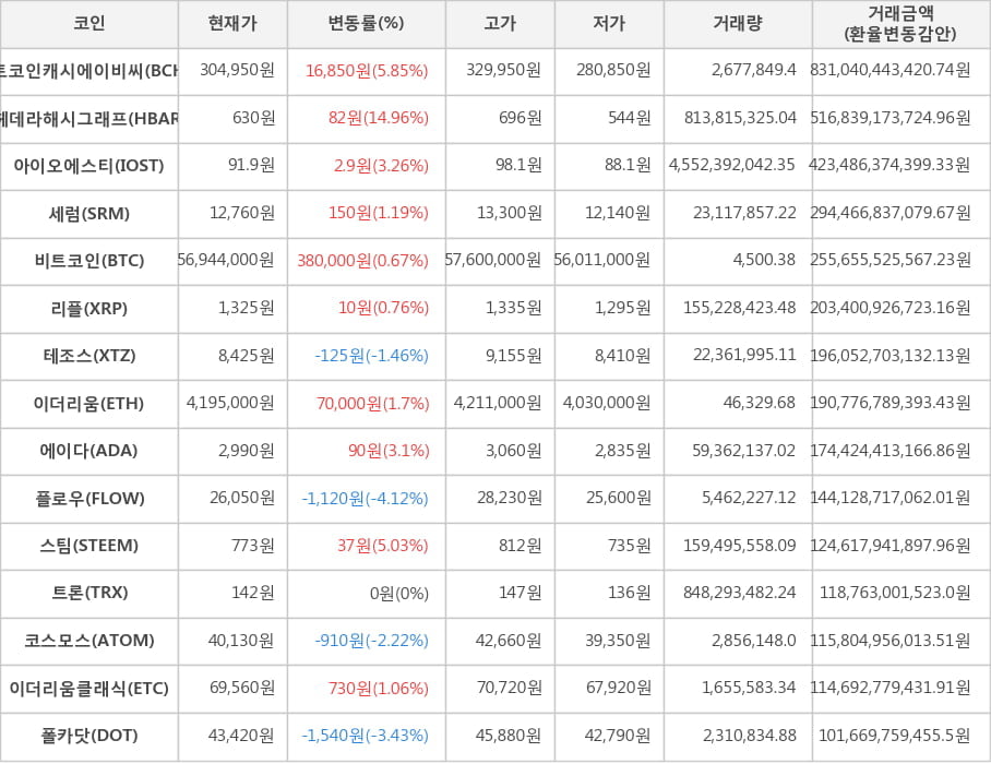 비트코인, 비트코인캐시에이비씨, 헤데라해시그래프, 아이오에스티, 세럼, 리플, 테조스, 이더리움, 에이다, 플로우, 스팀, 트론, 코스모스, 이더리움클래식, 폴카닷