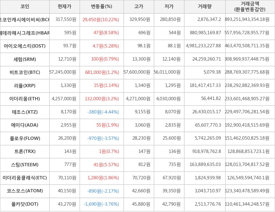 비트코인, 비트코인캐시에이비씨, 헤데라해시그래프, 아이오에스티, 세럼, 리플, 이더리움, 테조스, 에이다, 플로우, 트론, 스팀, 이더리움클래식, 코스모스, 폴카닷