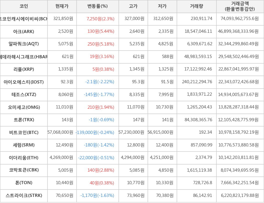 비트코인, 비트코인캐시에이비씨, 아크, 알파쿼크, 헤데라해시그래프, 리플, 아이오에스티, 테조스, 오미세고, 트론, 세럼, 이더리움, 코박토큰, 톤, 스트라이크