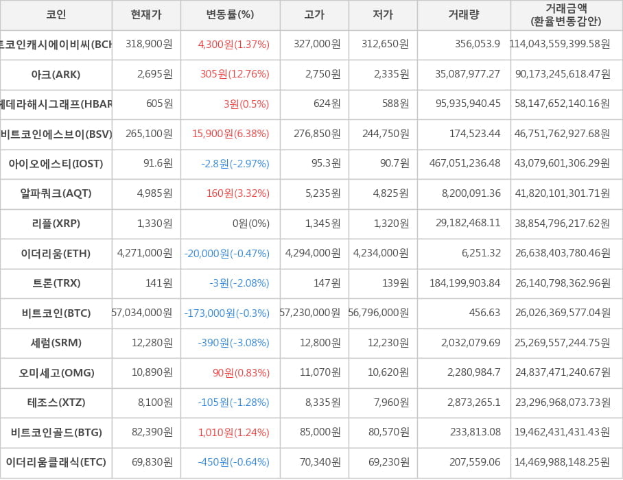 비트코인, 비트코인캐시에이비씨, 아크, 헤데라해시그래프, 비트코인에스브이, 아이오에스티, 알파쿼크, 리플, 이더리움, 트론, 세럼, 오미세고, 테조스, 비트코인골드, 이더리움클래식