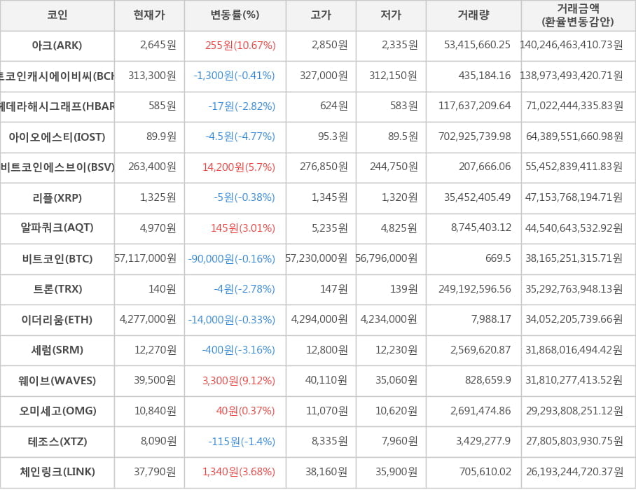 비트코인, 아크, 비트코인캐시에이비씨, 헤데라해시그래프, 아이오에스티, 비트코인에스브이, 리플, 알파쿼크, 트론, 이더리움, 세럼, 웨이브, 오미세고, 테조스, 체인링크