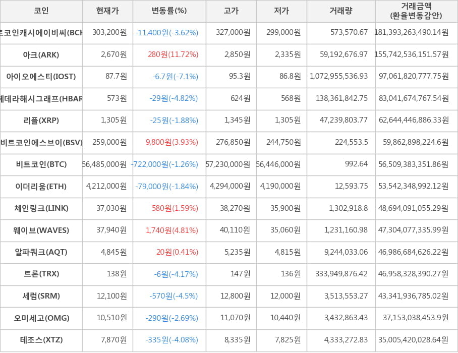 비트코인, 비트코인캐시에이비씨, 아크, 아이오에스티, 헤데라해시그래프, 리플, 비트코인에스브이, 이더리움, 체인링크, 웨이브, 알파쿼크, 트론, 세럼, 오미세고, 테조스