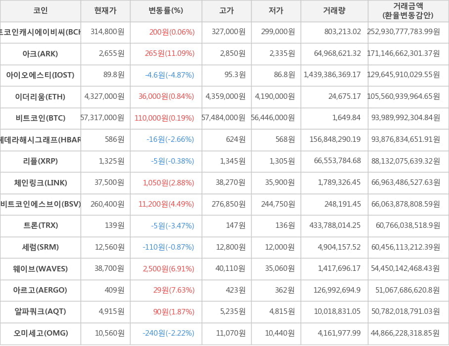 비트코인, 비트코인캐시에이비씨, 아크, 아이오에스티, 이더리움, 헤데라해시그래프, 리플, 체인링크, 비트코인에스브이, 트론, 세럼, 웨이브, 아르고, 알파쿼크, 오미세고