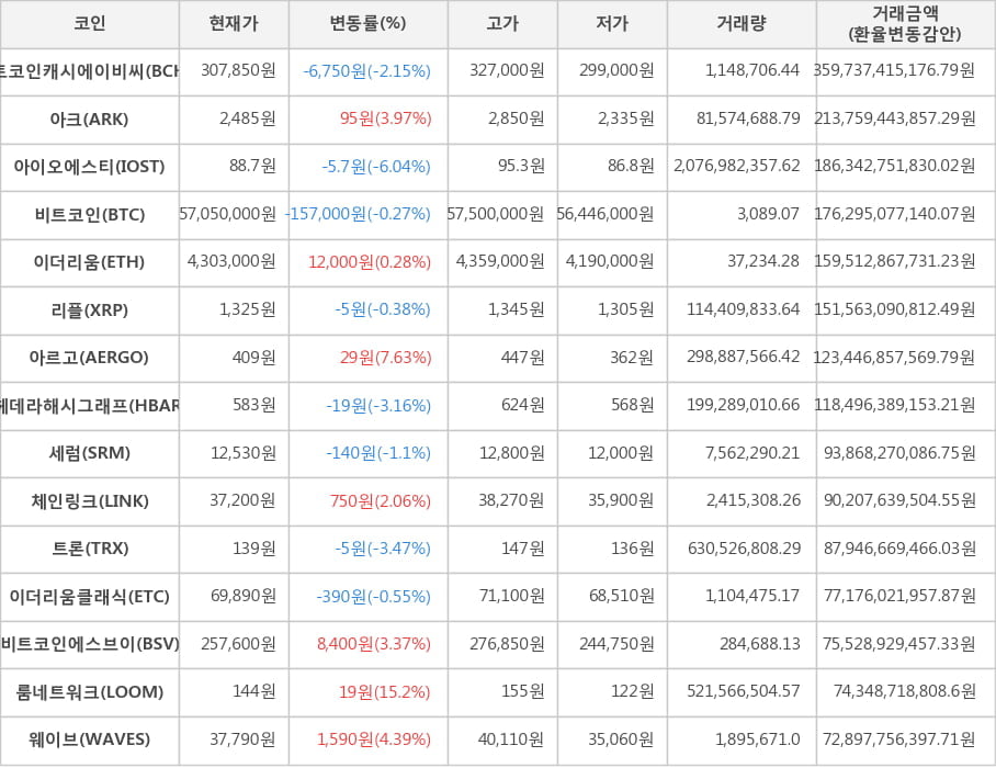 비트코인, 비트코인캐시에이비씨, 아크, 아이오에스티, 이더리움, 리플, 아르고, 헤데라해시그래프, 세럼, 체인링크, 트론, 이더리움클래식, 비트코인에스브이, 룸네트워크, 웨이브